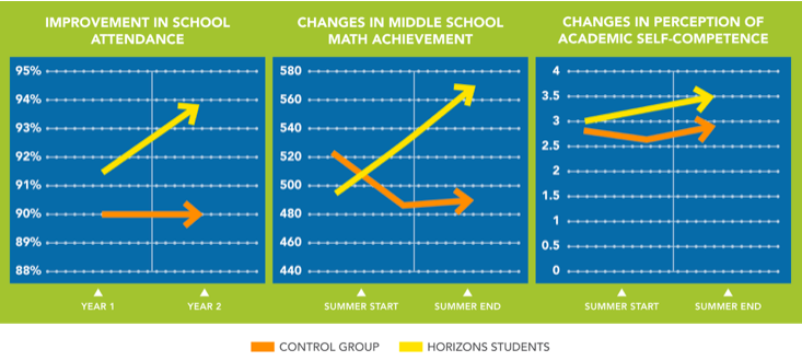 Charts showing improved school attendance, positive changes in middle school math achievement, and positive changes in perception of academic self-confidence in Horizons students vs. a control group.